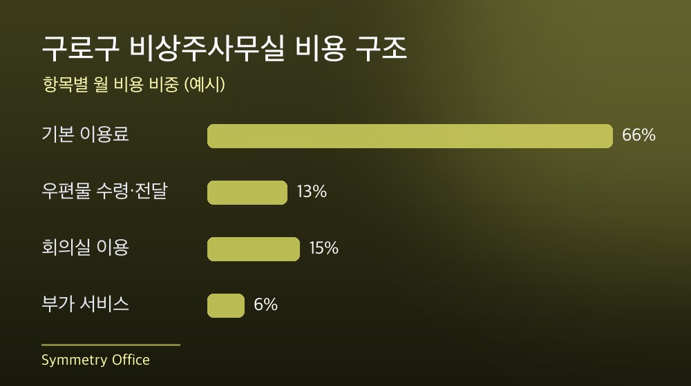 구로구 비상주사무실 비용 구조