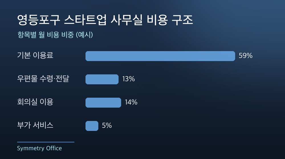 영등포구 스타트업 사무실 비용 구조