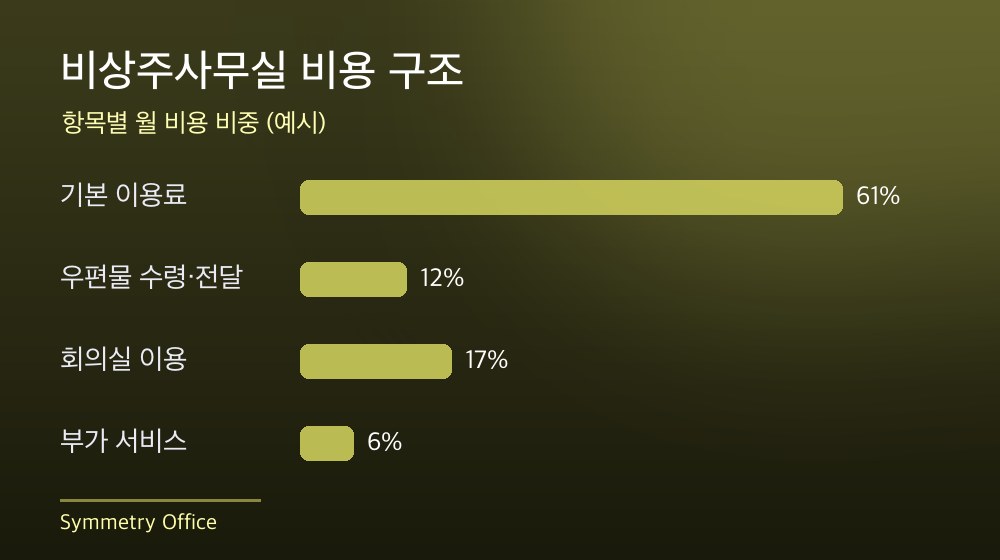 수도권 비상주사무실 비용 구조