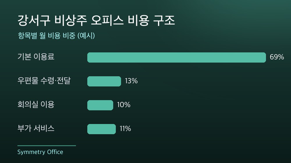 강서구 비상주 오피스 비용 구조