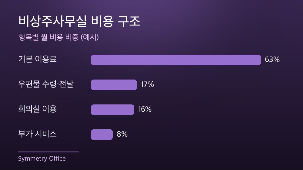 수도권 비상주사무실 비용 구조