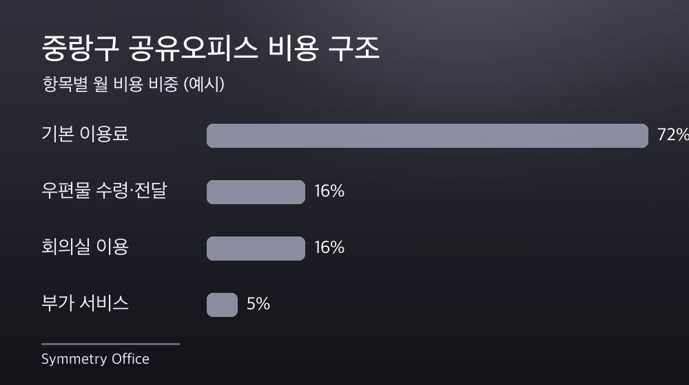 중랑구 공유오피스 비용 구조