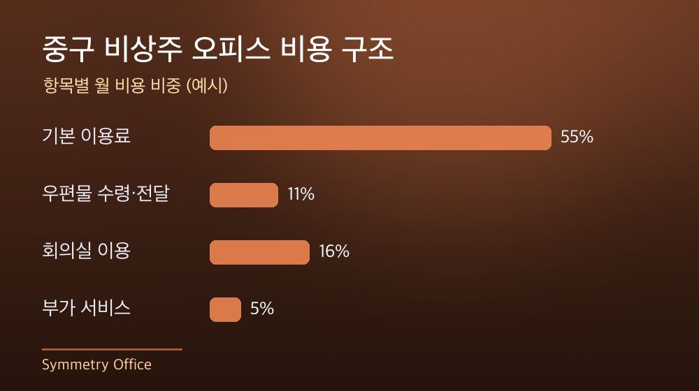 중구 비상주 오피스 비용 구조