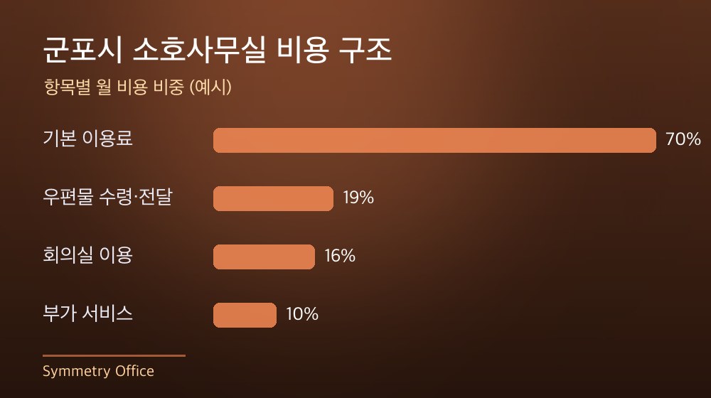 군포시 소호사무실 비용 구조