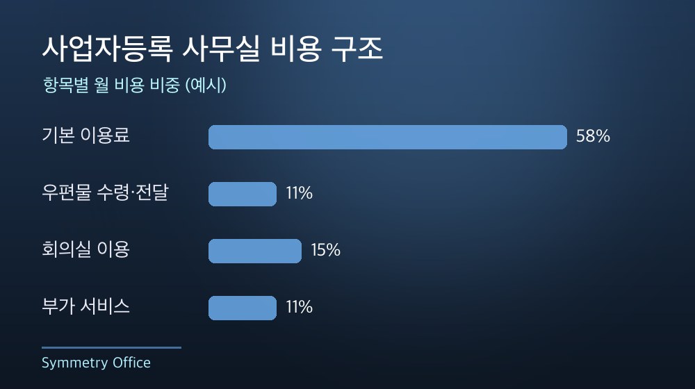 수도권 사업자등록 사무실 비용 구조