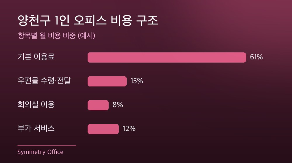 양천구 1인 오피스 비용 구조