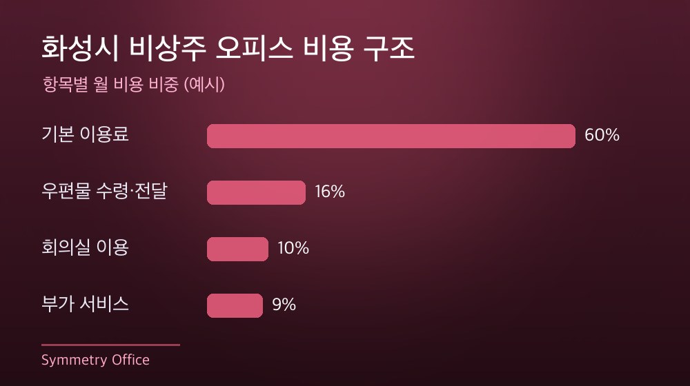 화성시 비상주 오피스 비용 구조