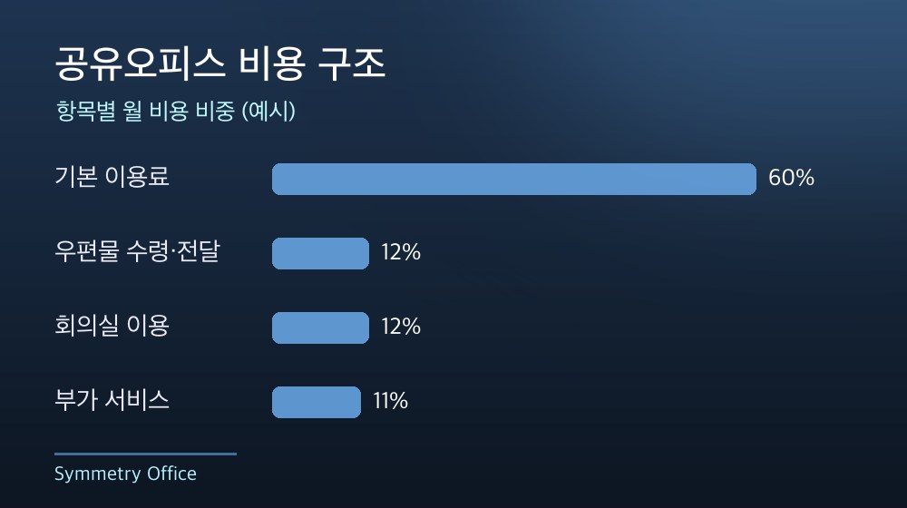 수도권 공유오피스 비용 구조