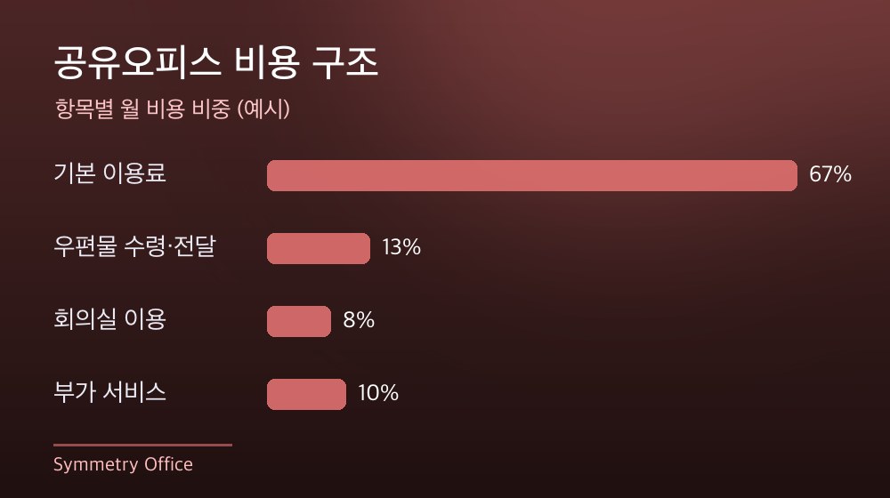 수도권 공유오피스 비용 구조