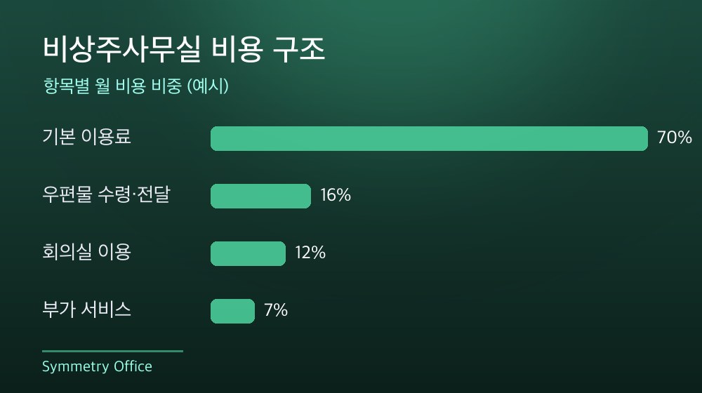 수도권 비상주사무실 비용 구조