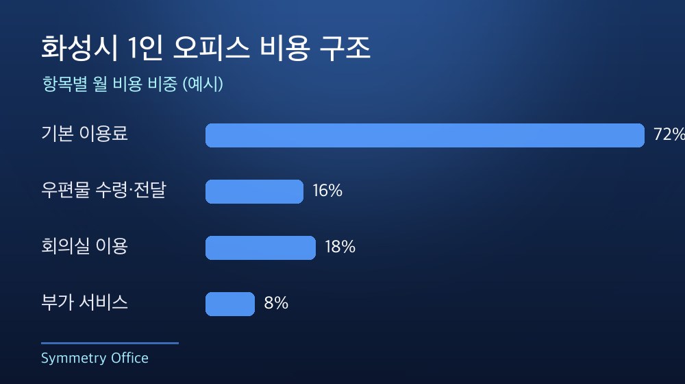 화성시 1인 오피스 비용 구조