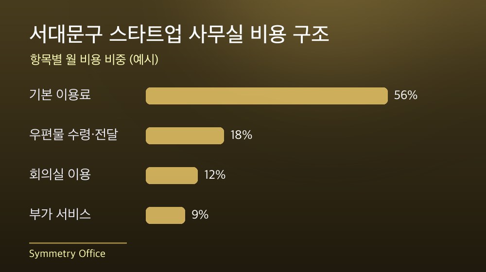 서대문구 스타트업 사무실 비용 구조
