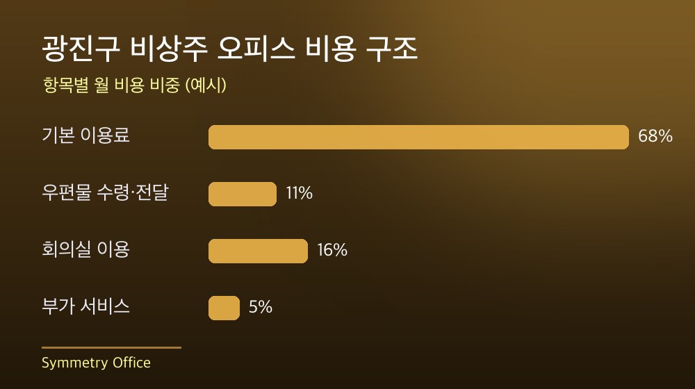 광진구 비상주 오피스 비용 구조
