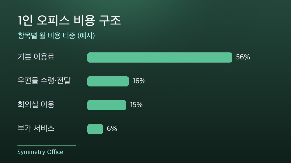 수도권 1인 오피스 비용 구조