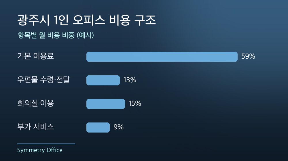 광주시 1인 오피스 비용 구조