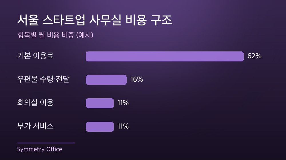 서울 스타트업 사무실 비용 구조