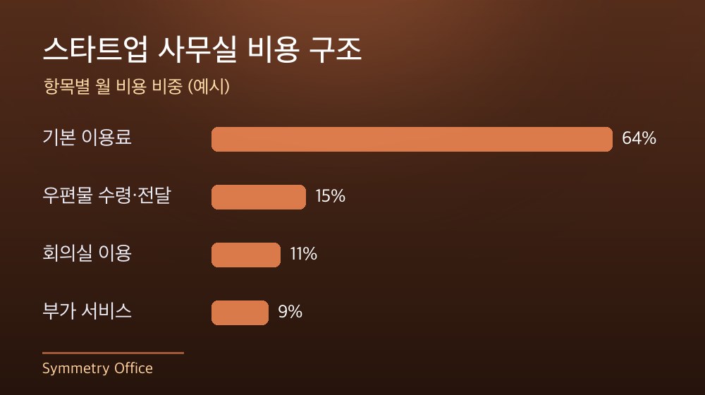 수도권 스타트업 사무실 비용 구조