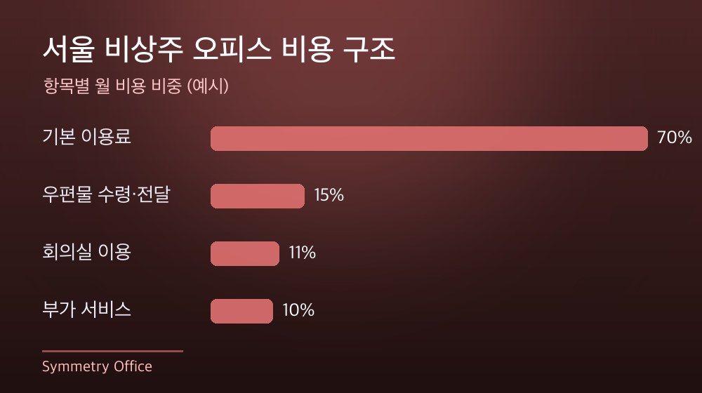 서울 비상주 오피스 비용 구조
