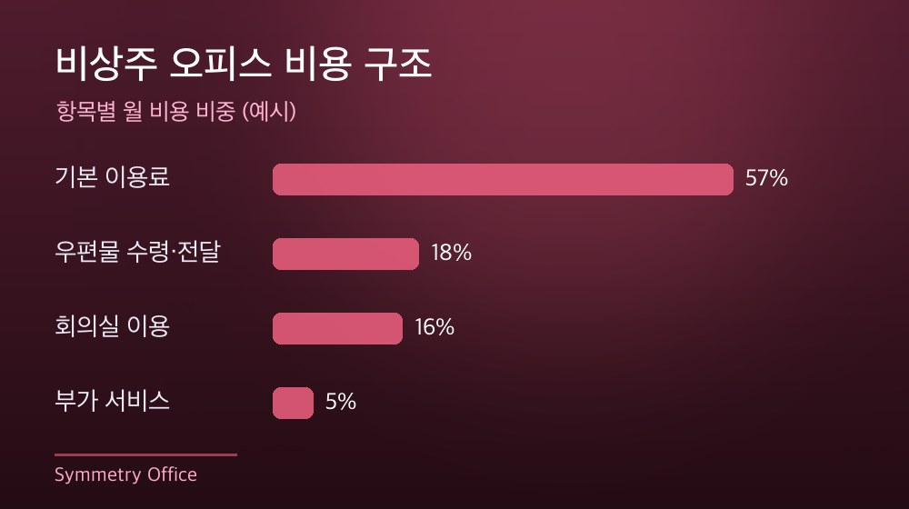 수도권 비상주 오피스 비용 구조