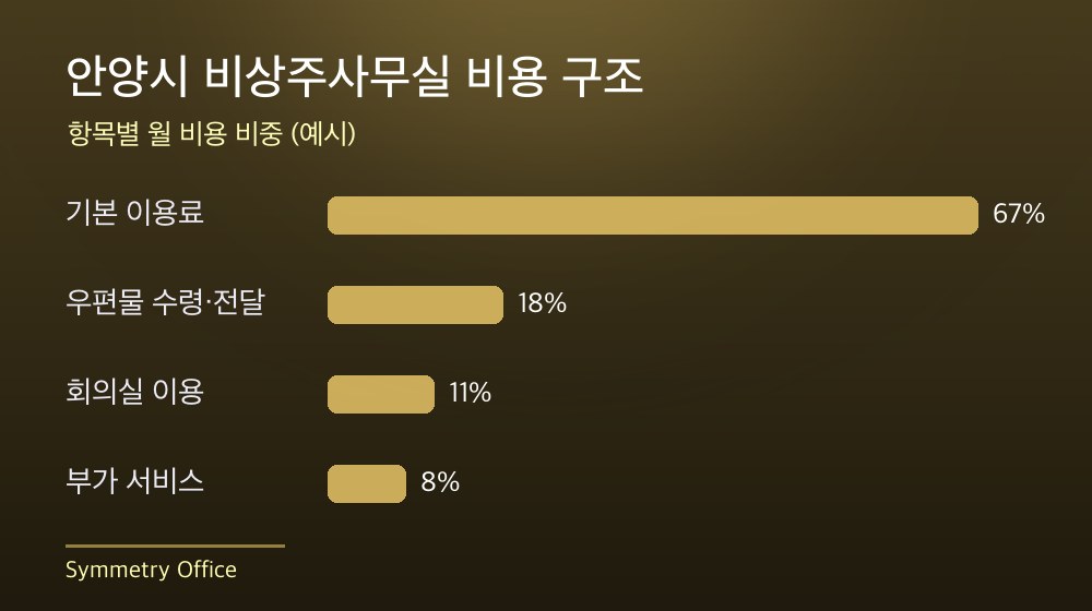 안양시 비상주사무실 비용 구조