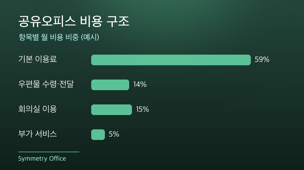 수도권 공유오피스 비용 구조