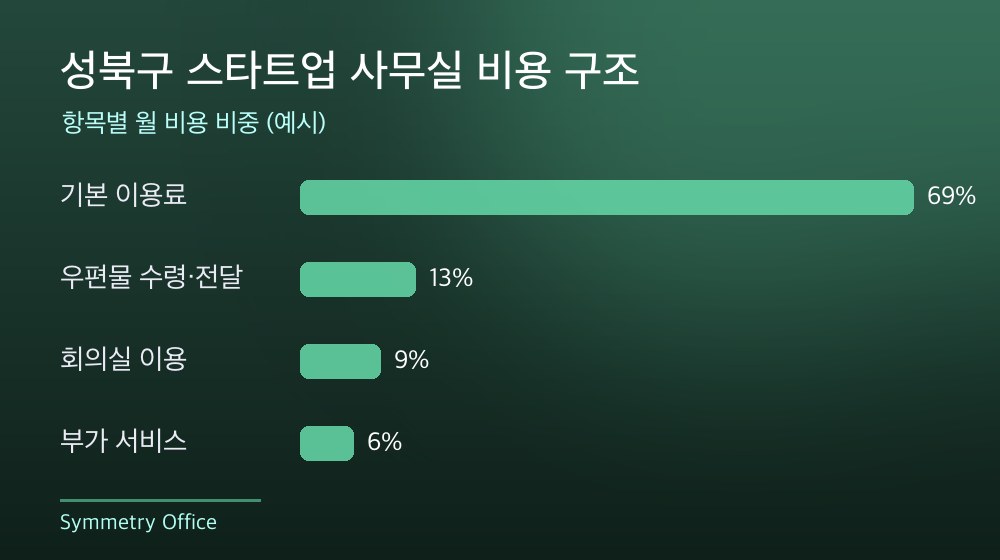 성북구 스타트업 사무실 비용 구조