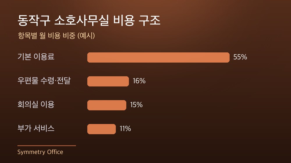 동작구 소호사무실 비용 구조