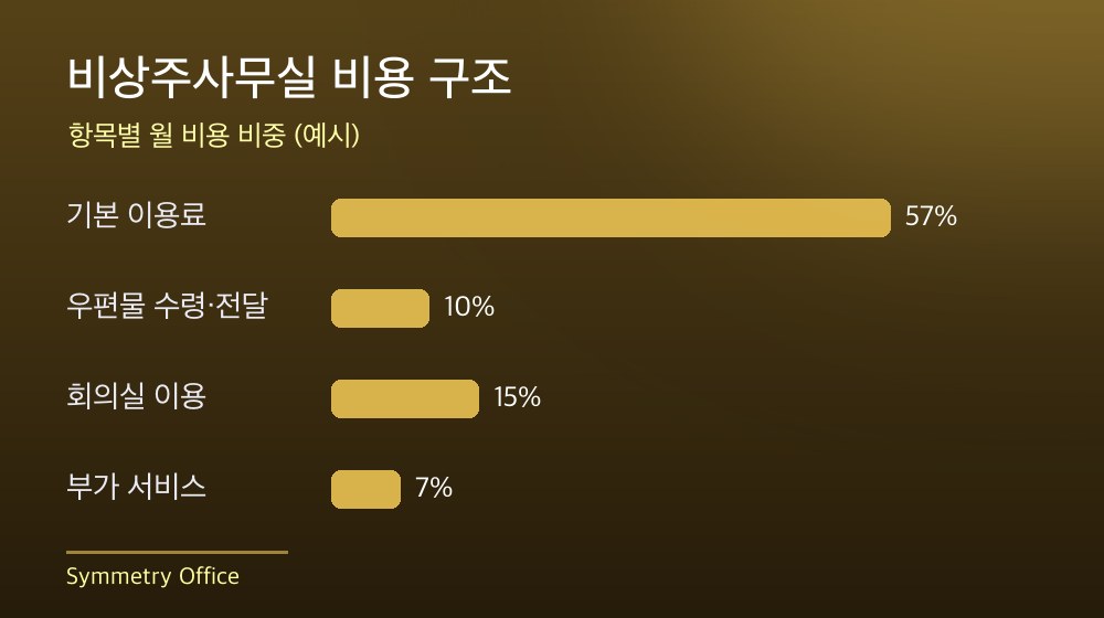 수도권 비상주사무실 비용 구조