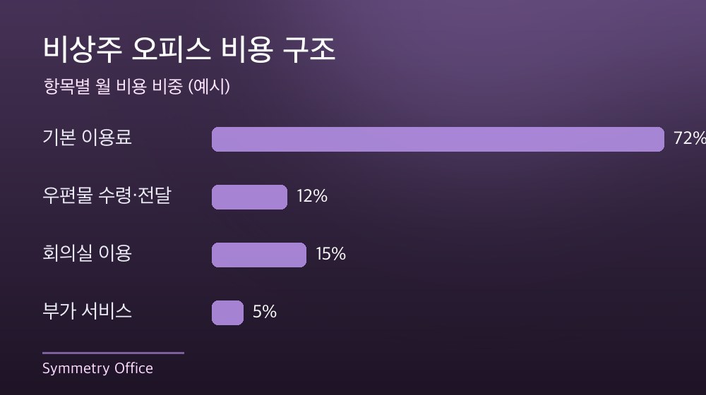 수도권 비상주 오피스 비용 구조
