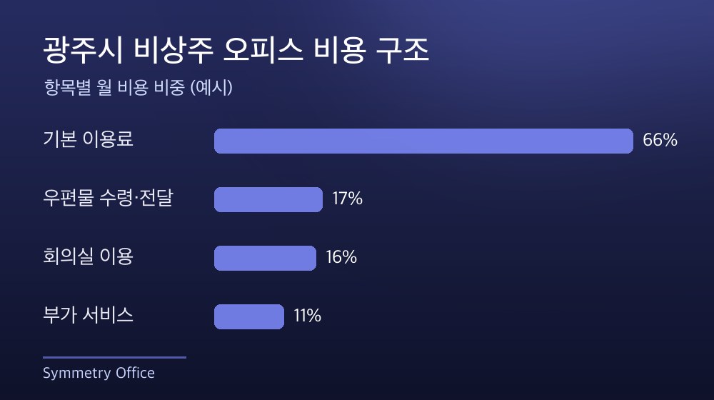 광주시 비상주 오피스 비용 구조