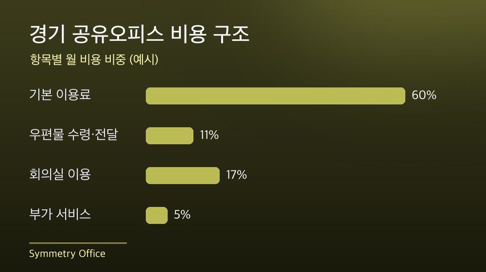 경기 공유오피스 비용 구조
