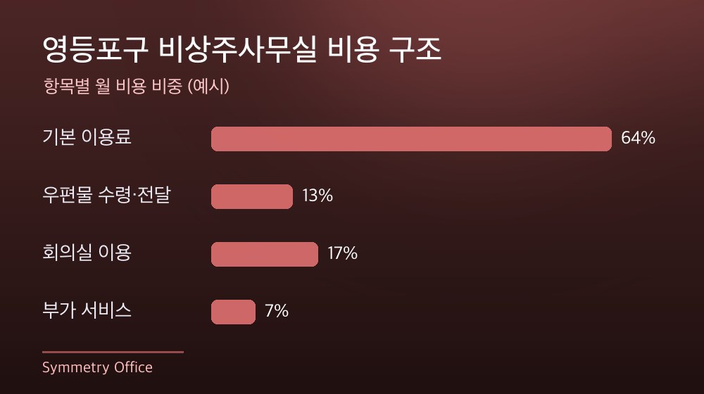 영등포구 비상주사무실 비용 구조