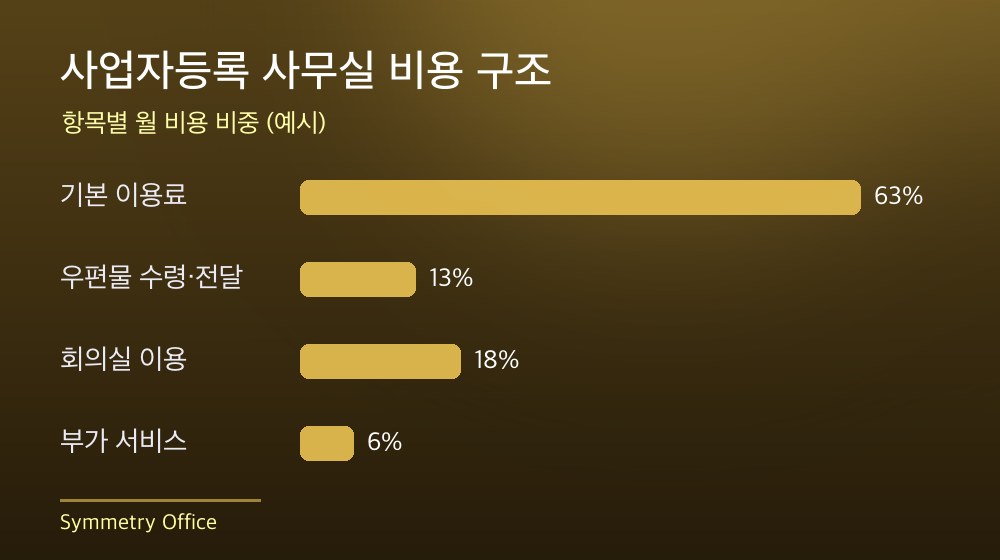 수도권 사업자등록 사무실 비용 구조