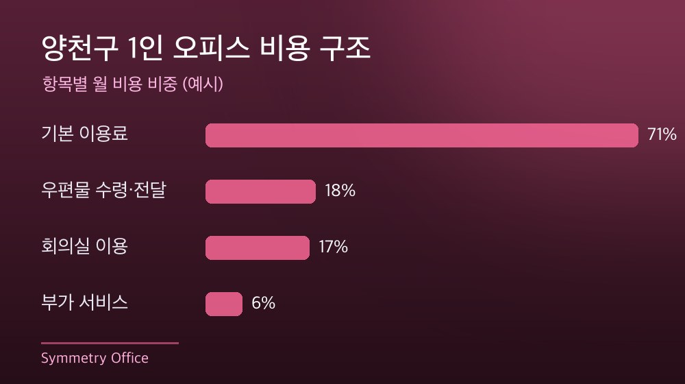 양천구 1인 오피스 비용 구조