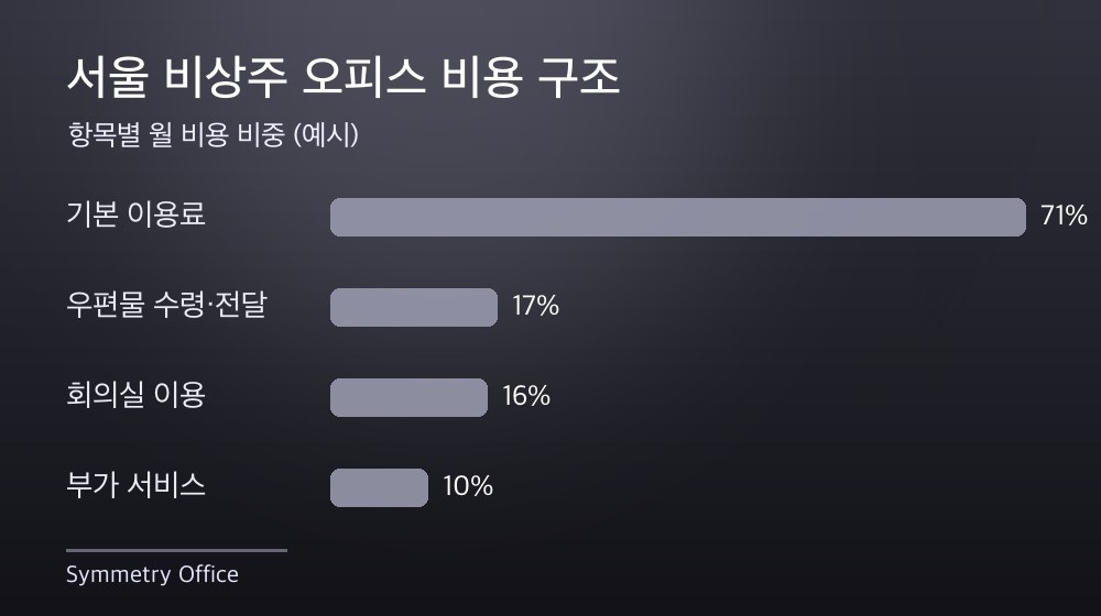 서울 비상주 오피스 비용 구조