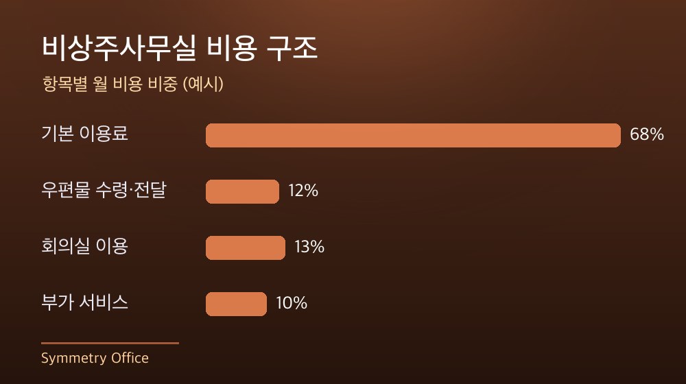 수도권 비상주사무실 비용 구조