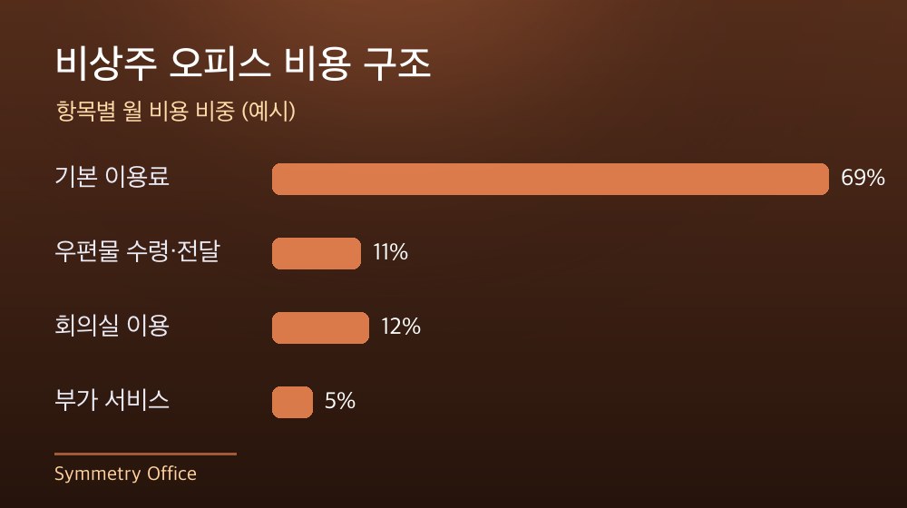 수도권 비상주 오피스 비용 구조