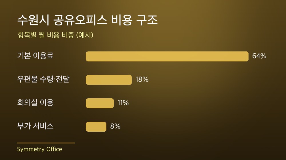 수원시 공유오피스 비용 구조