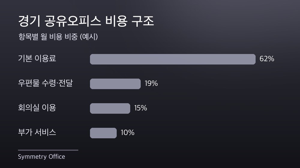 경기 공유오피스 비용 구조