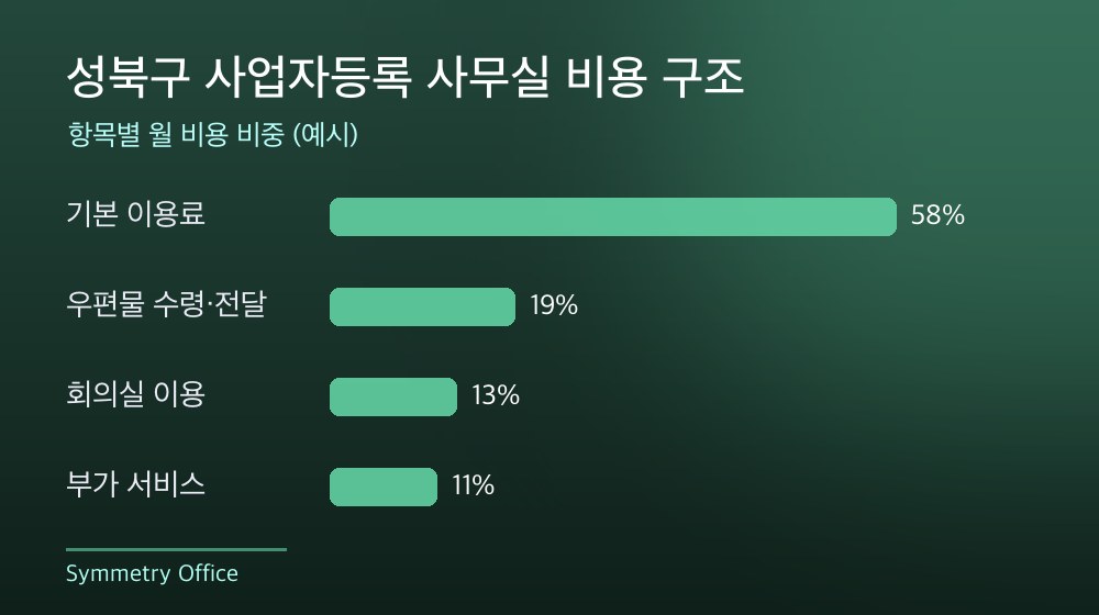 성북구 사업자등록 사무실 비용 구조
