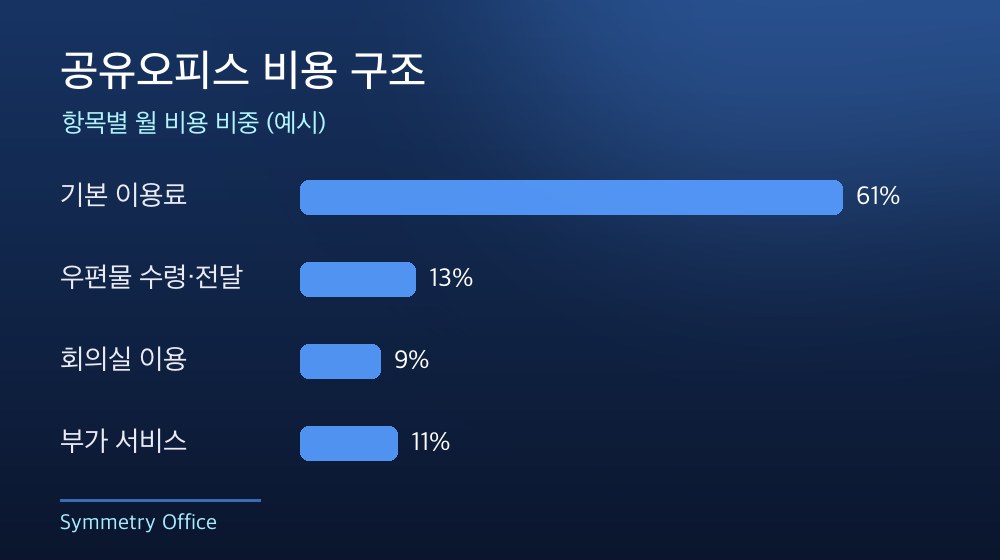 수도권 공유오피스 비용 구조
