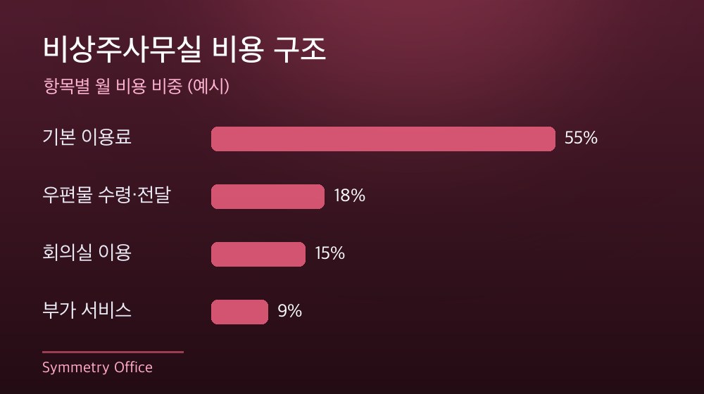 수도권 비상주사무실 비용 구조