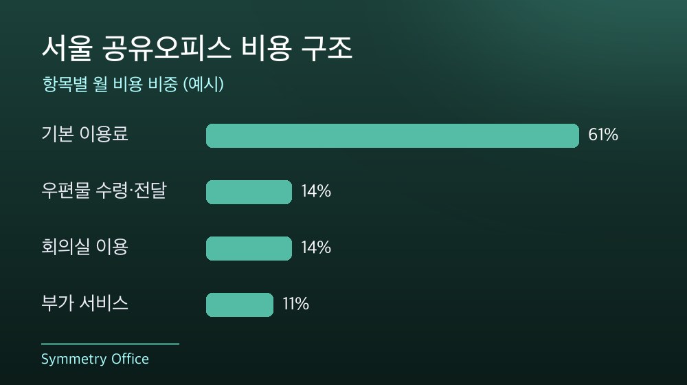 서울 공유오피스 비용 구조