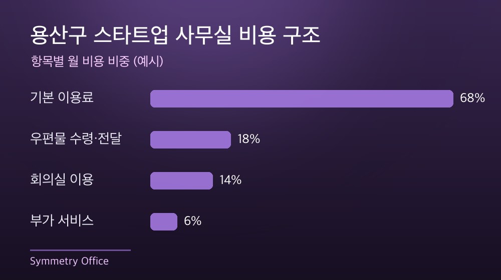 용산구 스타트업 사무실 비용 구조