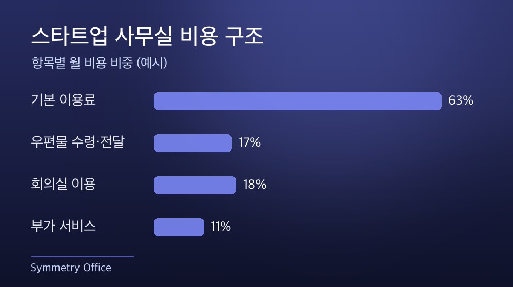 수도권 스타트업 사무실 비용 구조