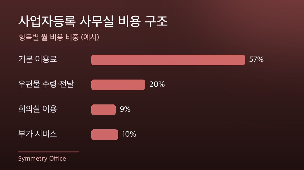 수도권 사업자등록 사무실 비용 구조