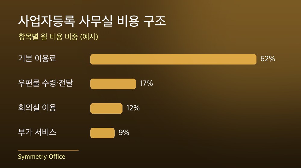 수도권 사업자등록 사무실 비용 구조