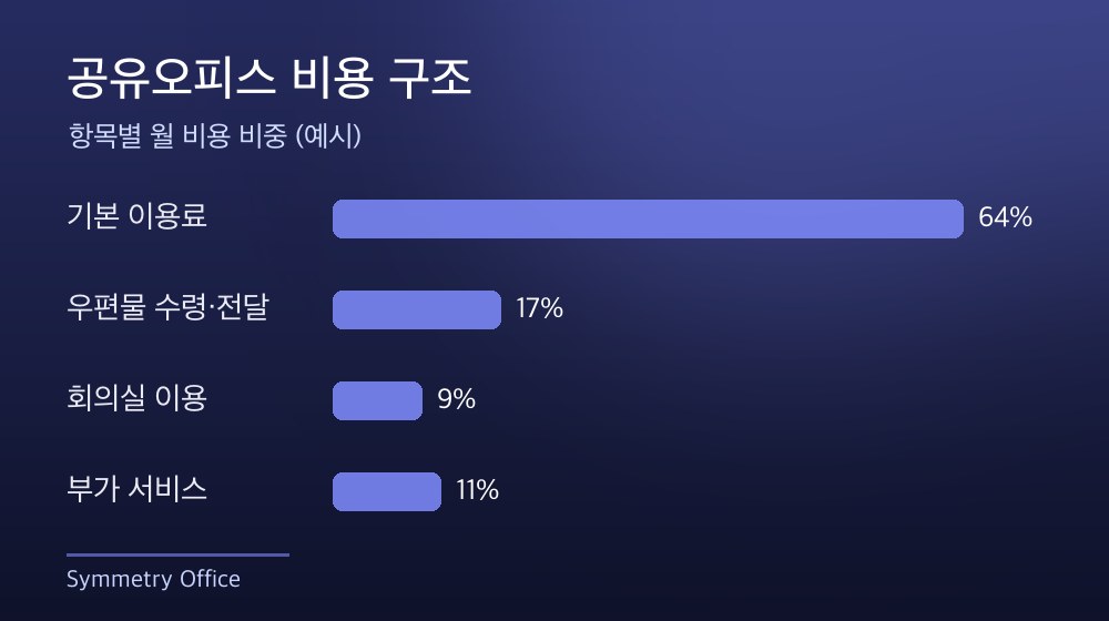 수도권 공유오피스 비용 구조