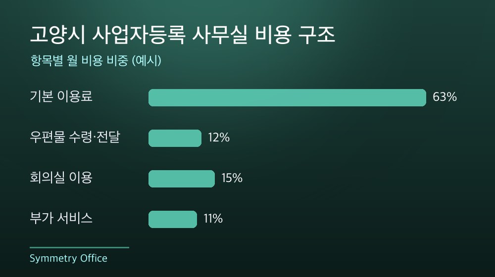 고양시 사업자등록 사무실 비용 구조