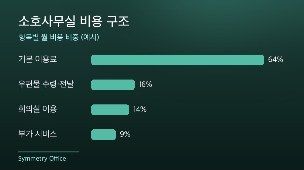 수도권 소호사무실 비용 구조